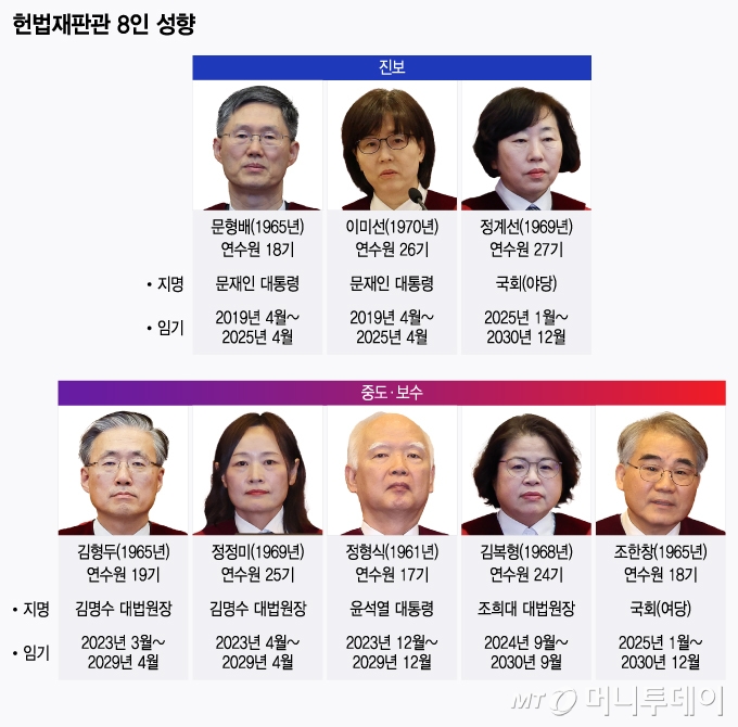 헌법재판관 8인 성향/그래픽=윤선정