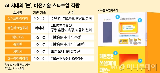 AI 시대의 '눈', 비전기술 스타트업 각광/그래픽=윤선정