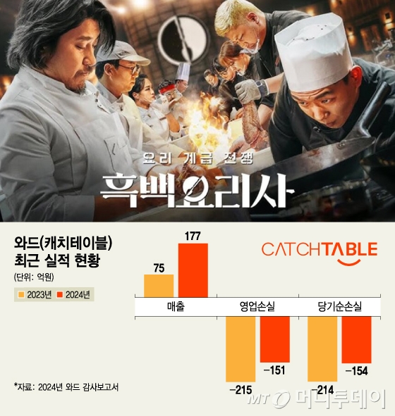 와드(캐치테이블) 최근 실적 현황/그래픽=김지영