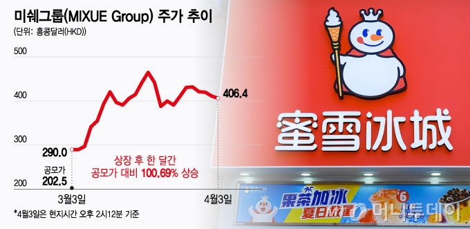 미쉐그룹(MIXUE Group) 주가 추이. /그래픽=윤선정