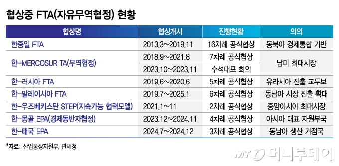 협상중 FTA(자유무역협정) 현황/그래픽=김지영