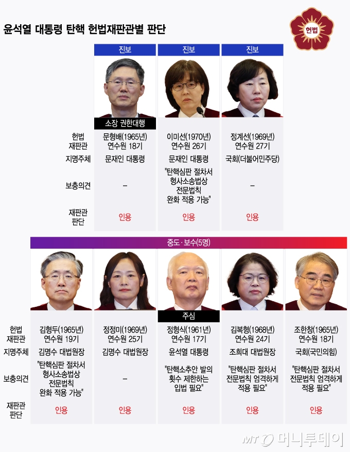 윤석열 대통령 탄핵 헌법재판관별 판단/그래픽=윤선정