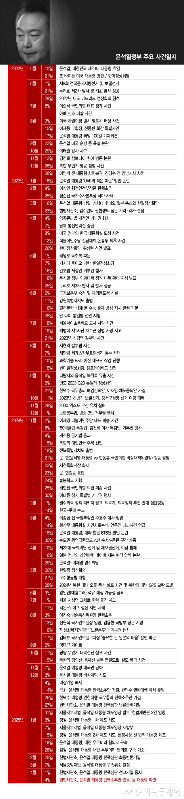 윤석열정부 주요 사건일지/그래픽=이지혜