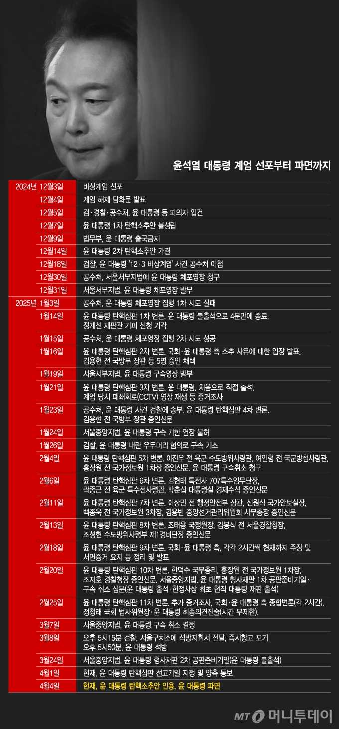 윤석열 대통령 계엄 선포부터 파면까지/그래픽=이지혜