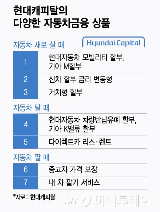 현대캐피탈의 다양한 자동차금융 상품/그래픽=윤선정