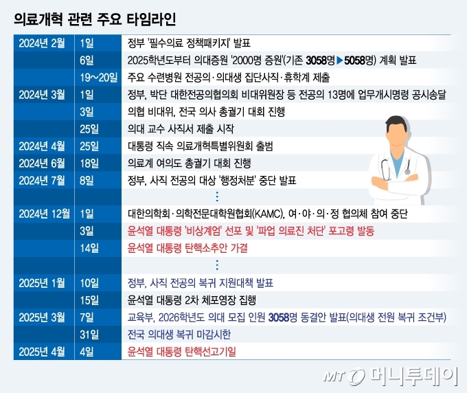 의료개혁 관련 주요 타임라인. /그래픽=김지영 디자인 기자