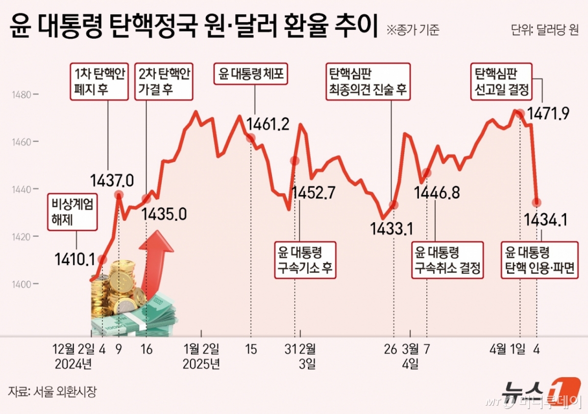 (서울=뉴스1) 김지영 디자이너 = 4일 서울 외환시장에 따르면 달러·원 환율은 종가 기준 전 거래일인 1467.0원 대비 32.9원 떨어진 1434.1원에 마감했다. 전날 종가 대비 30원 넘게 차이가 난 건 지난 2022년 11월 11일(-59.1원) 이후 처음이다.  Copyright © 뉴스1. All rights reserved. 무단 전재 및 재배포,  AI학습 이용 금지. /사진=(서울=뉴스1) 김지영 디자이너