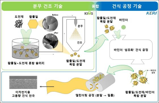 분무건조 기반 이차전지용 건식 전극 제조공정의 모식도/사진=전기연 