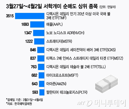 3월27일~4월2일 서학개미 순매도 상위 종목/그래픽=윤선정