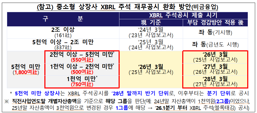 중소형 상장사 XBRL 주석 재무공시 완화 방안 /사진=금융감독원