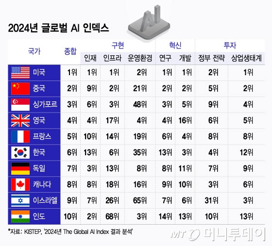 2024년 글로벌 AI 인덱스/그래픽=윤선정