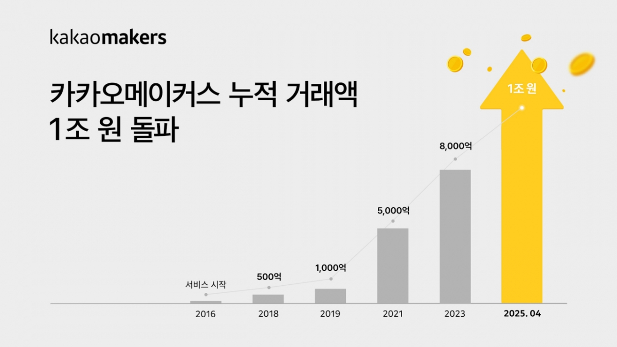 /자료=카카오메이커스