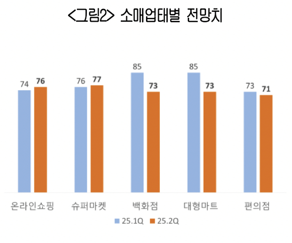 대한상공회의소가 8일 발표한 '2분기 소매유통업 경기전망지수(RBSI)' 조사 결과 /사진제공=대한상의