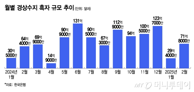 월별 경상수지 흑자 규모 추이/그래픽=김지영