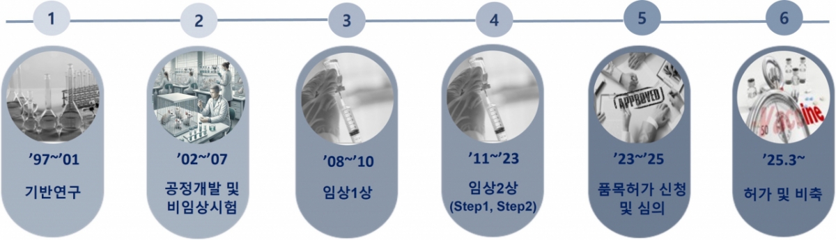 탄저백신 개발 경과. /사진제공=질병관리청