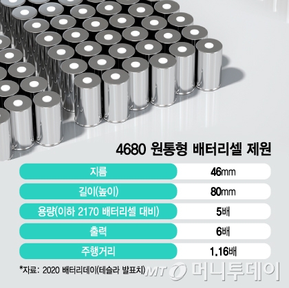 4680 원통형 배터리셀 제원/그래픽=김지영