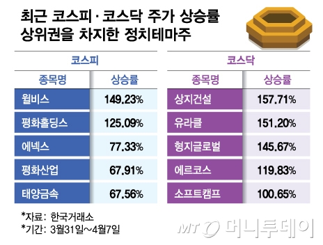 최근 코스피·코스닥 주가 상승률 상위권을 차지한 정치테마주./그래픽=김다나 디자인 기자