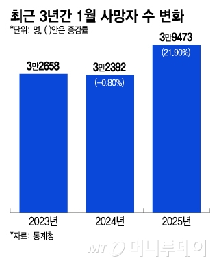 최근 3년간 1월 사망자 수 변화/그래픽=이지혜