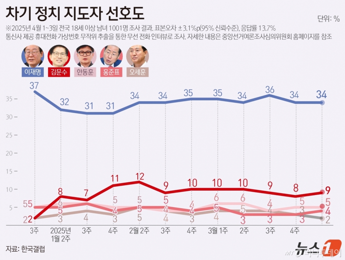 (서울=뉴스1) 윤주희 디자이너 = 한국갤럽이 지난 1~3일 전국 만 18세 이상 1001명을 대상으로 실시한 장래 정치지도자 선호도 여론조사에 따르면, 이재명 대표에 관한 선호도가 34%로 가장 높았다. 이어 김문수 장관 9%, 한동훈 전 국민의힘 대표는 5%, 오세훈 서울시장  4%, 홍준표 대구시장은 2%로 나타났다.  Copyright © 뉴스1. All rights reserved. 무단 전재 및 재배포,  AI학습 이용 금지. /사진=(서울=뉴스1) 윤주희 디자이너