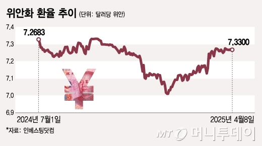 위안화 환율 추이/그래픽=김지영