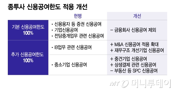 종투사 신용공여한도 적용 개선/그래픽=이지혜