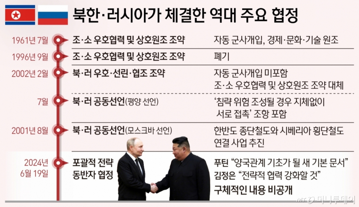 김정은 북한 노동당 총비서와 블라디미르 푸틴 러시아 대통령이 지난해 6월 정상회담을 통해 '포괄적 전략 동반자 협정'을 체결했다. / 그래픽=뉴스1