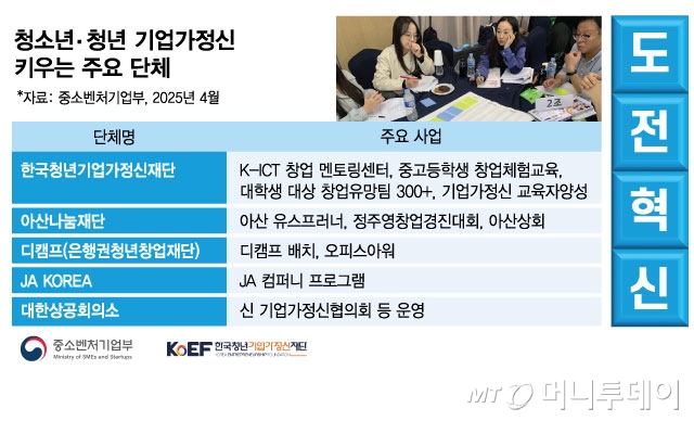 청소년˙청년 기업가정신 키우는 주요 단체/그래픽=김현정