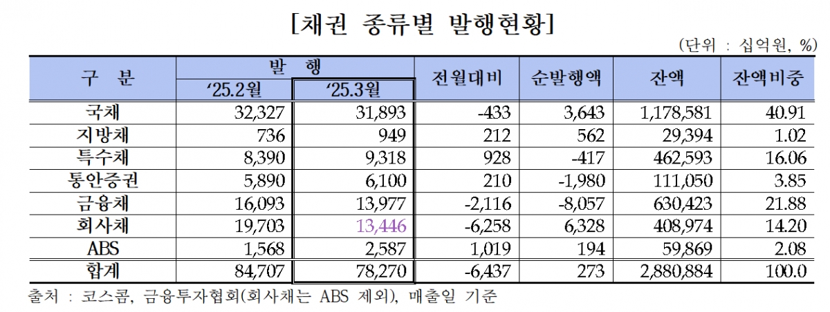 /자료=금융투자협회