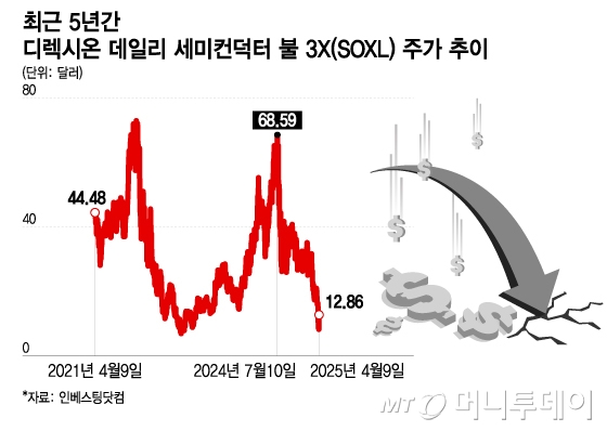 최근 5년간 디렉시온 데일리 세미컨덕터 불 3X(SOXL) 주가 추이. /그래픽=이지혜