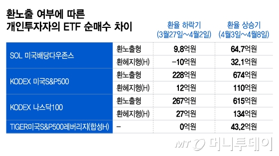 환노출 여부에 따른 개인투자자의 ETF 순매수 차이/그래픽=이지혜