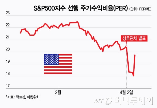 S&P500지수 선행 주가수익비율(PER)/그래픽=윤선정