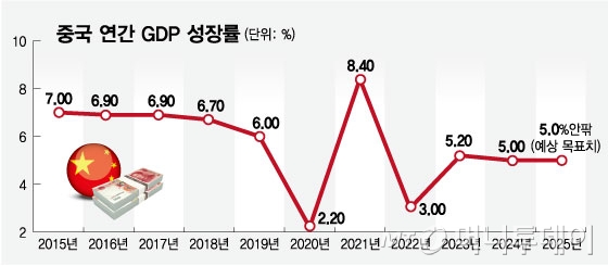 중국 연간 GDP 성장률/그래픽=임종철