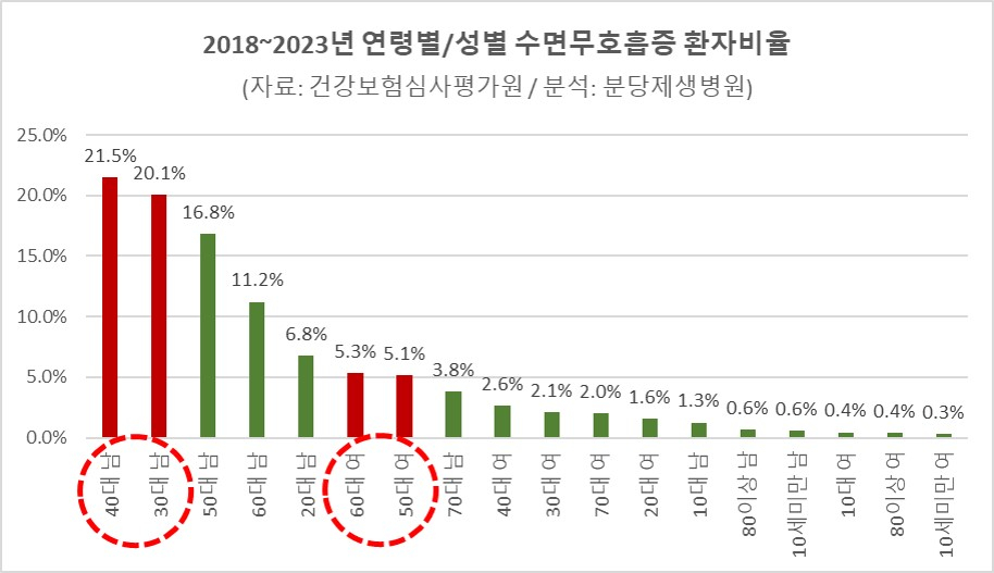 2018~2023년 연령별·성별 수면무호흡증 환자 진료인원. /그림=건강보험심사평가원 