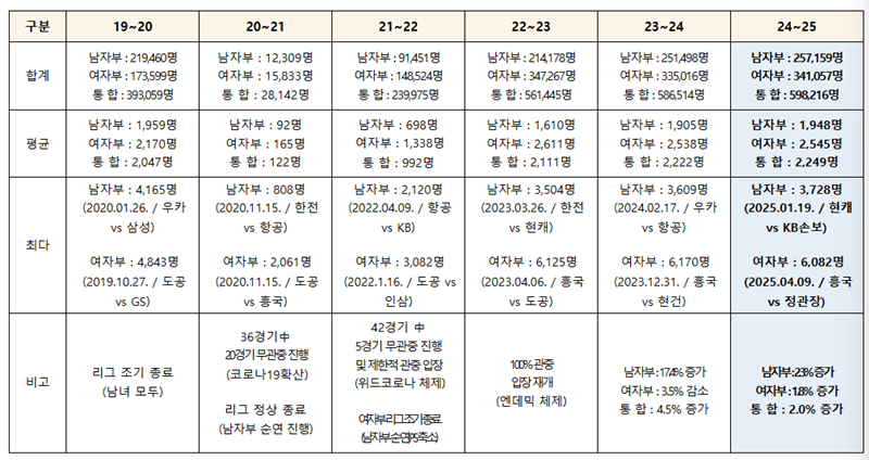 V-리그 최근 6시즌 관중 수 비교. /사진=KOVO