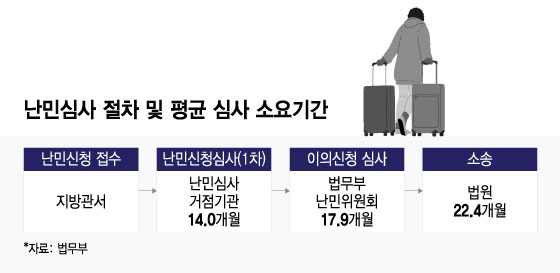 난민심사 절차는 크게 △ 난민 신청 접수 △난민 신청 심사(1차 심사) △ 이의신청 심사 △ 행정소송으로 진행된다./시각물=윤선정 디자인 기자.