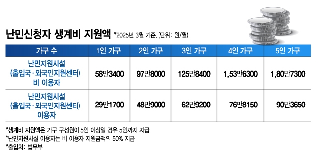 2025년 3월 기준 난민신청자 생계비 지원액./시각물=김지영 디자인 기자.