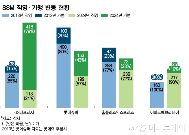 SSM 직영·가맹 변동 현황/그래픽=김다나