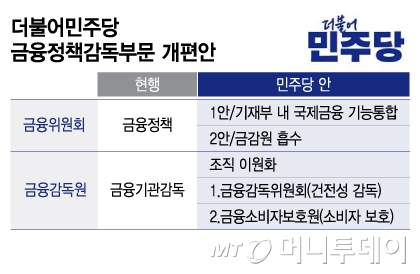 더불어민주당 금융정책감독부문 개편안/그래픽=이지혜