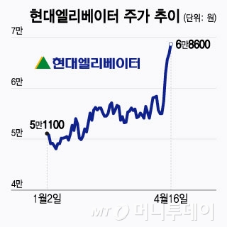 현대엘리베이터 주가 추이/그래픽=윤선정