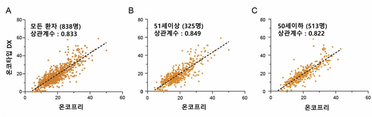온코타비DX 와 온코프리 점수와의 상관관계: 전체 환자(A)에서는 상관계수 0.833을 보였고, 51세 이상(B)에서는 0.849, 50세 이하(C)에서는 0.822로 높은 일치도를 보였다. /자료=해당 논문