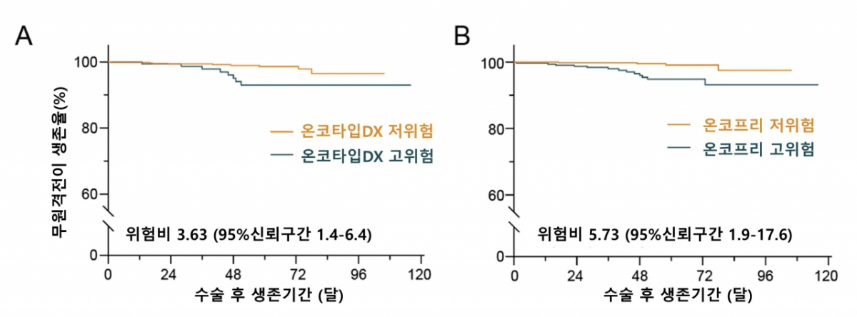  무원격전이생존율 차이를 보여주는 생존 곡선: 온코프리(B)는 온코타입DX(A)에 비해 고위험군에서 더 높은 위험비를 나타내며, 더 명확한 생존율 차이를 보였다. /자료=해당 논문