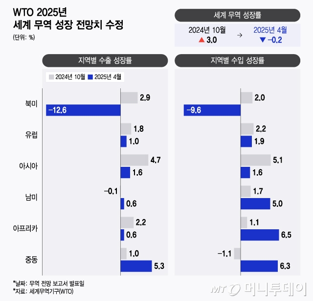 WTO 2025년 세계 무역 성장 전망치 수정/그래픽=윤선정