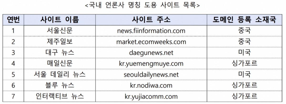 국가정보원이 최근 중국 언론홍보업체인 콴메이셰(Quanmeishe)가 최근 서울신문과 제주일보, 매일신문 등 7개 언론사 명칭을 그대로 도용한 가짜 사이트를 포착했다. / 사진=국가정보원
