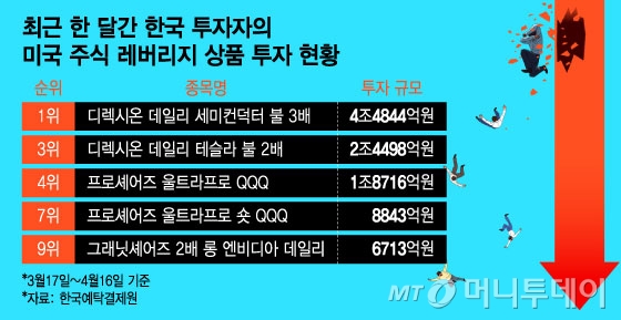 최근 한 달간 한국 투자자의 미국 주식 레버리지 상품 투자 현황. /그래픽=윤선정