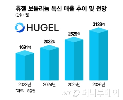 휴젤 보툴리눔 톡신 매출 추이 및 전망/그래픽=윤선정