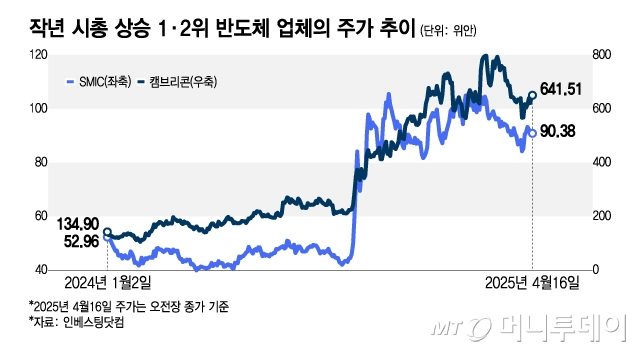 작년 시총 상승 1·2위 반도체 업체의 주가 추이/그래픽=김지영