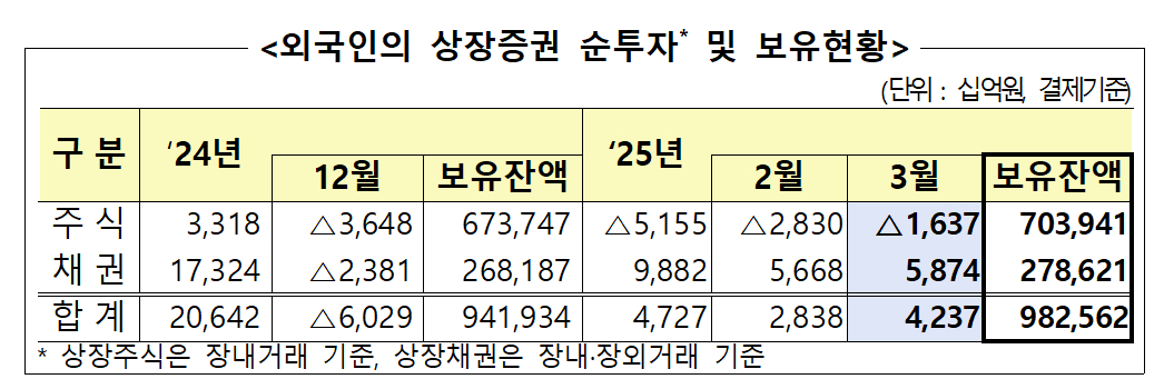 외국인의 상장증권 순투자 및 보유현황 /사진=금융감독원