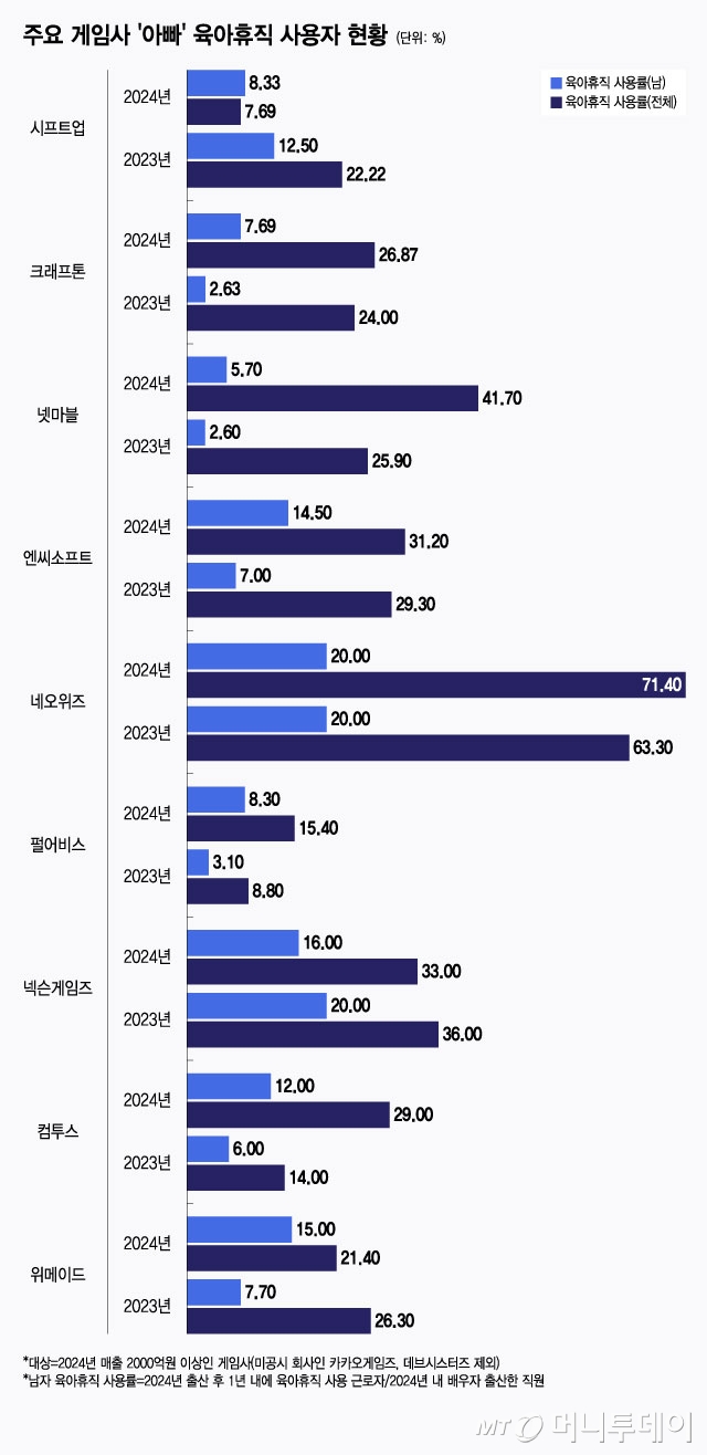 주요 게임사 '아빠' 육아휴직 사용자 현황/그래픽=윤선정
