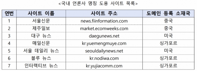 국가정보원이 최근 중국 언론홍보업체인 콴메이셰(Quanmeishe)가 최근 서울신문과 제주일보, 매일신문 등 7개 언론사 명칭을 그대로 도용한 가짜 사이트를 포착했다. / 사진=국가정보원