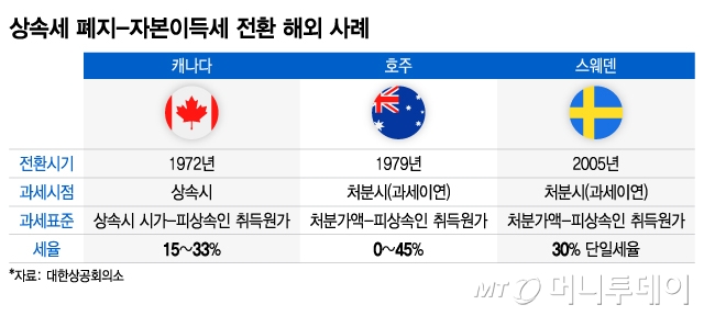 상속세 폐지-자본이득세 전환 해외 사례/그래픽=이지혜